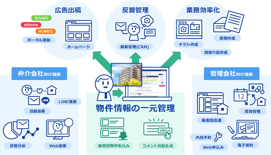 仲介会社向け、管理会社向けそれぞれの機能が豊富なクラウドシステムです